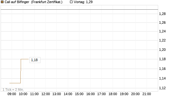 Call auf Bilfinger [BNP Paribas Emissions- und Handelsges.] Chart