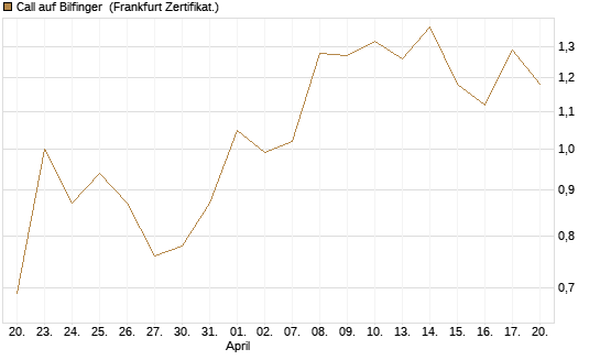 Call auf Bilfinger [BNP Paribas Emissions- und Handelsges.] Chart