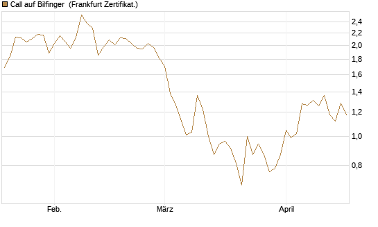 Call auf Bilfinger [BNP Paribas Emissions- und Handelsges.] Chart
