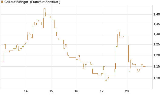Call auf Bilfinger [BNP Paribas Emissions- und Handelsges.] Chart