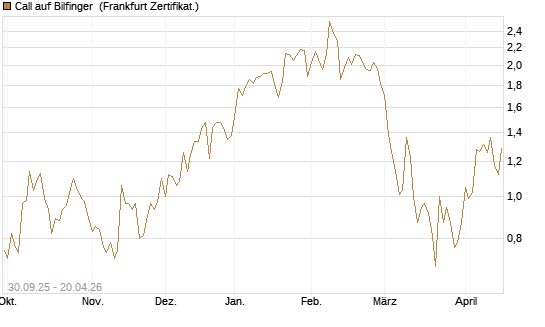 Call auf Bilfinger [BNP Paribas Emissions- und Handelsges.] Chart
