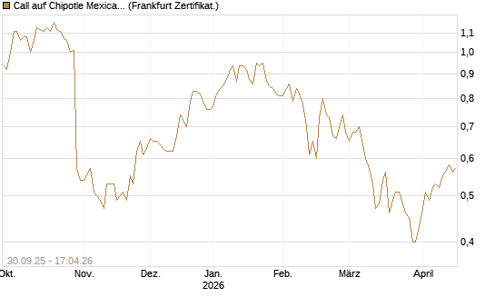 Call auf Chipotle Mexican Grill [BNP Paribas Emissions- und Handelsges.] Chart