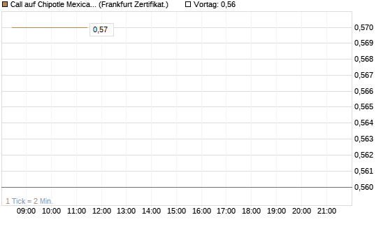 Call auf Chipotle Mexican Grill [BNP Paribas Emissions- und Handelsges.] Chart