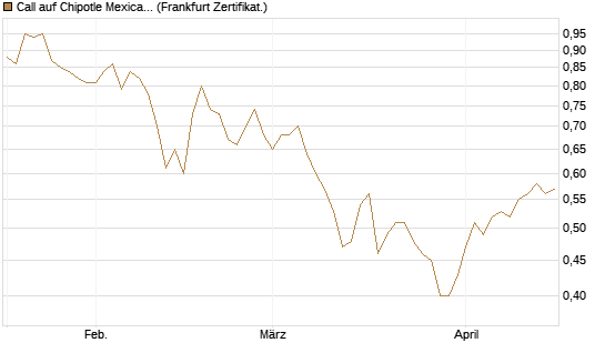 Call auf Chipotle Mexican Grill [BNP Paribas Emissions- und Handelsges.] Chart