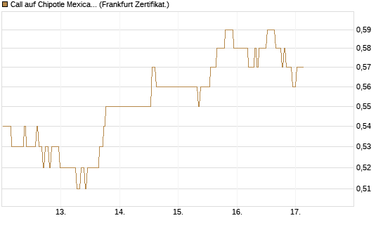 Call auf Chipotle Mexican Grill [BNP Paribas Emissions- und Handelsges.] Chart