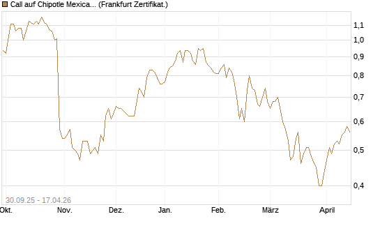 Call auf Chipotle Mexican Grill [BNP Paribas Emissions- und Handelsges.] Chart