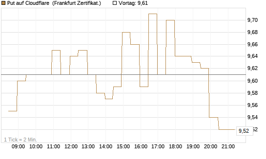 Put auf Cloudflare [BNP Paribas Emissions- und Handelsges.] Chart