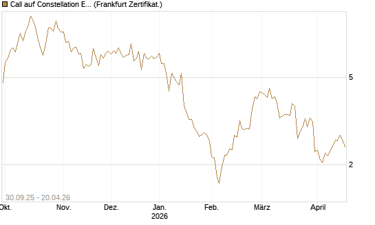 Call auf Constellation Energy [BNP Paribas Emissions- und Handelsges.] Chart