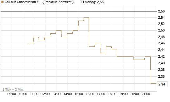 Call auf Constellation Energy [BNP Paribas Emissions- und Handelsges.] Chart