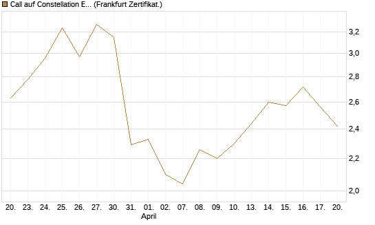 Call auf Constellation Energy [BNP Paribas Emissions- und Handelsges.] Chart