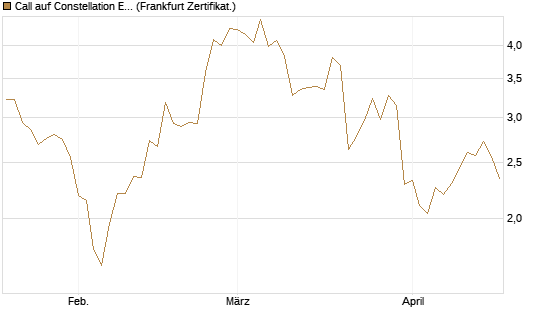 Call auf Constellation Energy [BNP Paribas Emissions- und Handelsges.] Chart