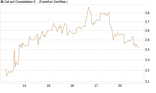 Call auf Constellation Energy [BNP Paribas Emissions- und Handelsges.] Chart