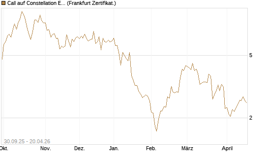 Call auf Constellation Energy [BNP Paribas Emissions- und Handelsges.] Chart