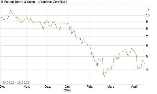 Put auf Deere & Company 	 [BNP Paribas Emissions- und Handelsges.] Chart