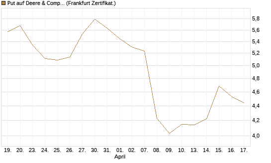 Put auf Deere & Company 	 [BNP Paribas Emissions- und Handelsges.] Chart