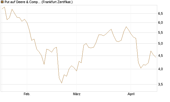 Put auf Deere & Company 	 [BNP Paribas Emissions- und Handelsges.] Chart