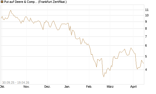 Put auf Deere & Company 	 [BNP Paribas Emissions- und Handelsges.] Chart