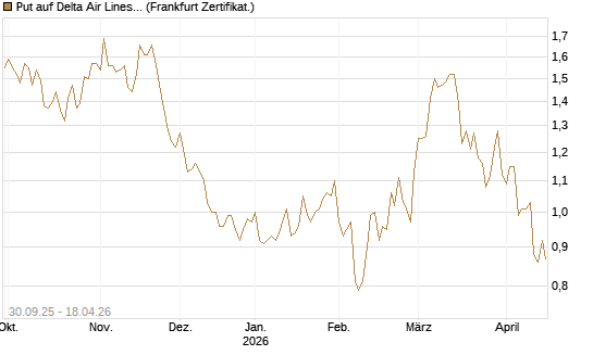 Put auf Delta Air Lines [BNP Paribas Emissions- und Handelsges.] Chart