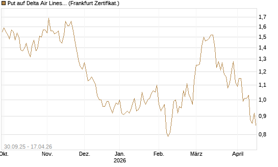 Put auf Delta Air Lines [BNP Paribas Emissions- und Handelsges.] Chart