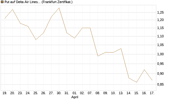 Put auf Delta Air Lines [BNP Paribas Emissions- und Handelsges.] Chart