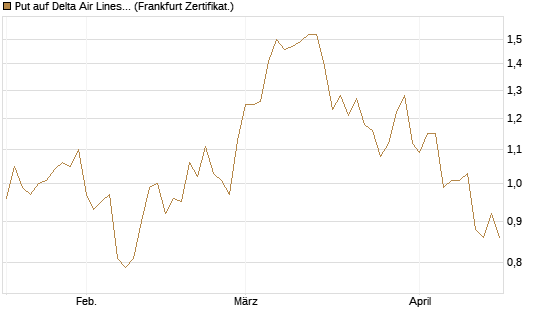 Put auf Delta Air Lines [BNP Paribas Emissions- und Handelsges.] Chart