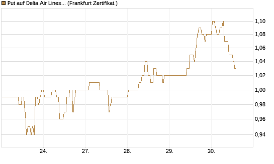 Put auf Delta Air Lines [BNP Paribas Emissions- und Handelsges.] Chart