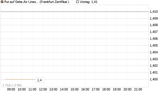 Put auf Delta Air Lines [BNP Paribas Emissions- und Handelsges.] Chart
