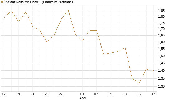 Put auf Delta Air Lines [BNP Paribas Emissions- und Handelsges.] Chart