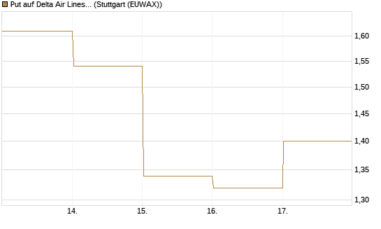 Put auf Delta Air Lines [BNP Paribas Emissions- und Handelsges.] Chart
