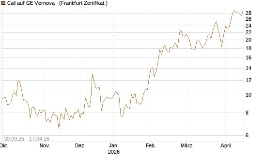 Call auf GE Vernova  [Vontobel] Chart