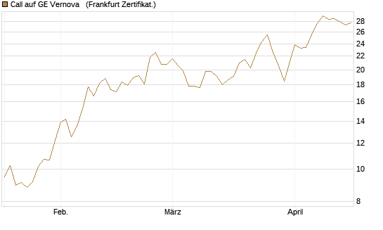 Call auf GE Vernova  [Vontobel] Chart