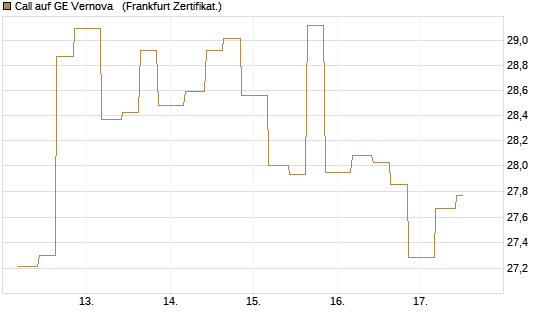 Call auf GE Vernova  [Vontobel] Chart