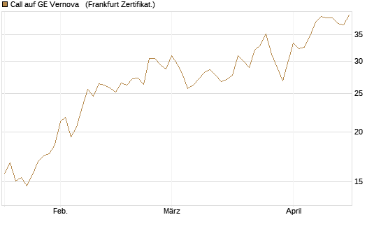 Call auf GE Vernova  [Vontobel] Chart