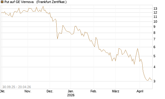 Put auf GE Vernova  [Vontobel] Chart