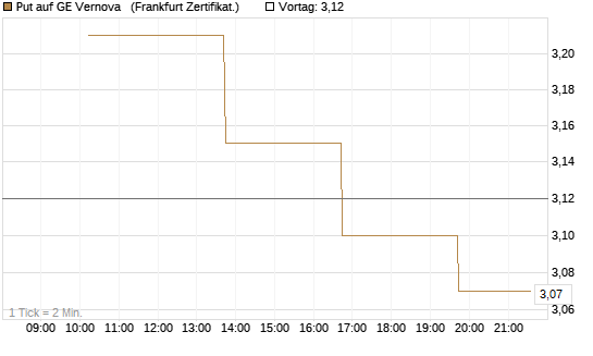 Put auf GE Vernova  [Vontobel] Chart