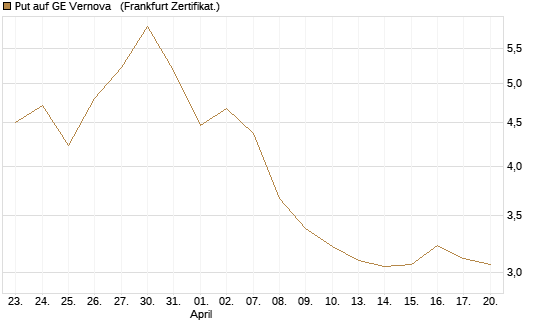 Put auf GE Vernova  [Vontobel] Chart