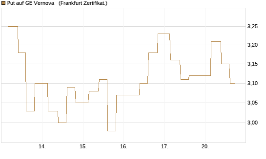 Put auf GE Vernova  [Vontobel] Chart