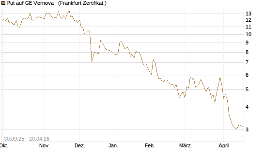 Put auf GE Vernova  [Vontobel] Chart