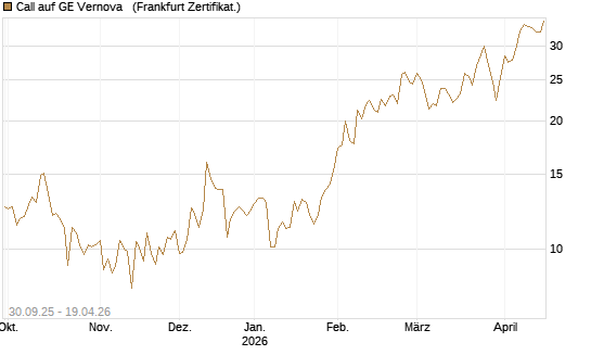 Call auf GE Vernova  [Vontobel] Chart