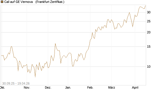 Call auf GE Vernova  [Vontobel] Chart