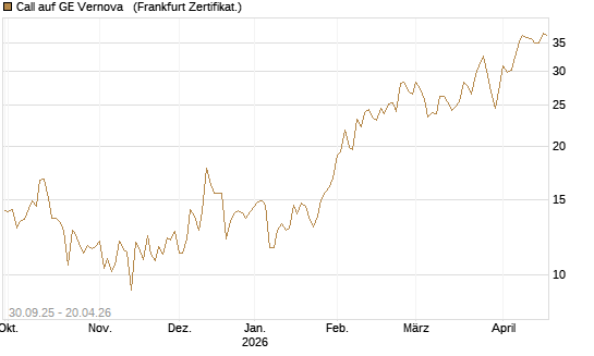 Call auf GE Vernova  [Vontobel] Chart