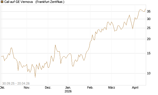 Call auf GE Vernova  [Vontobel] Chart