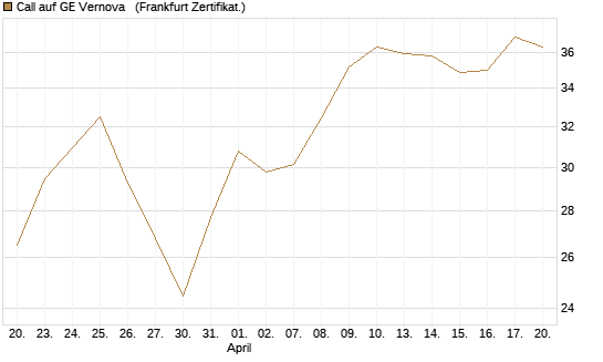 Call auf GE Vernova  [Vontobel] Chart