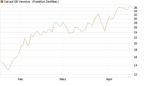 Call auf GE Vernova  [Vontobel] Chart