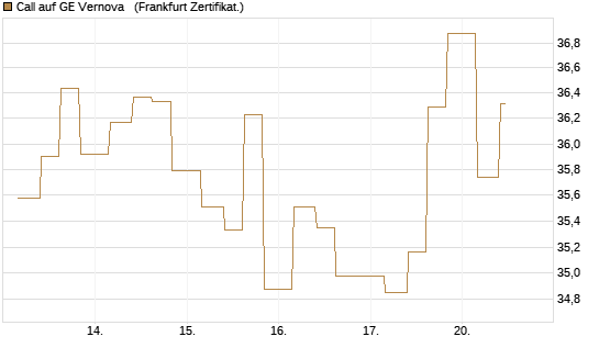Call auf GE Vernova  [Vontobel] Chart