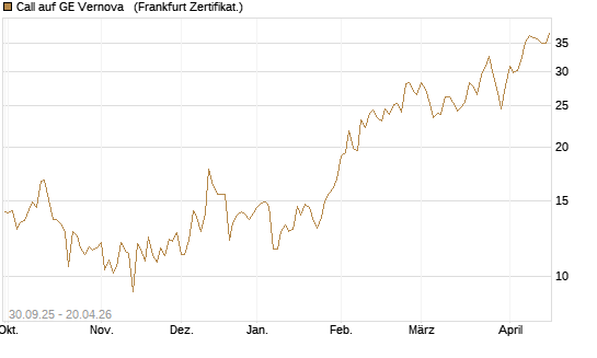 Call auf GE Vernova  [Vontobel] Chart