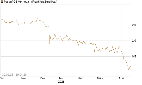 Put auf GE Vernova  [Vontobel] Chart
