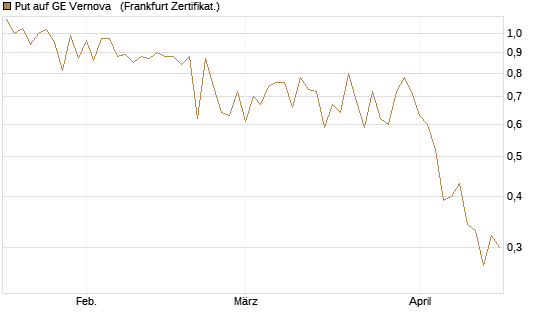 Put auf GE Vernova  [Vontobel] Chart