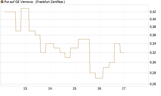Put auf GE Vernova  [Vontobel] Chart