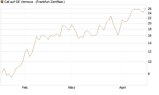 Call auf GE Vernova  [Vontobel] Chart